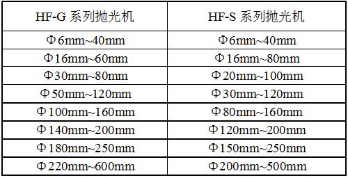 HF-YPJX-3圓盤(pán)拋光機(jī)規(guī)格